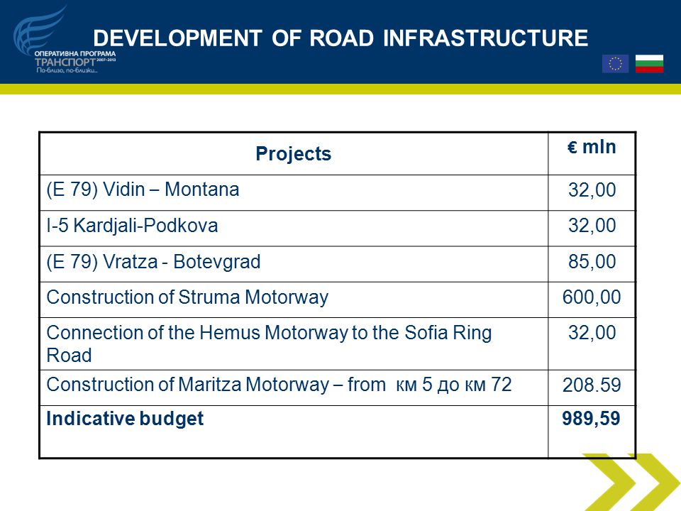 DEVELOPMENT OF ROAD INFRASTRUCTURE Projects € mln (E 79) Vidin – Montana 32,00 I-5 Kardjali-Podkova32,00 (E 79) Vratza - Botevgrad85,00 Construction of Struma Motorway600,00 Connection of the Hemus Motorway to the Sofia Ring Road 32,00 Construction of Maritza Motorway – from км 5 до км Indicative budget989,59