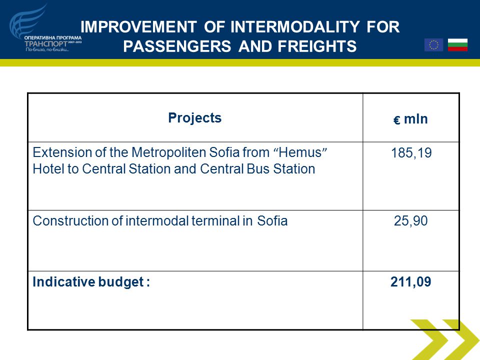 IMPROVEMENT OF INTERMODALITY FOR PASSENGERS AND FREIGHTS Projects € mln Extension of the Metropoliten Sofia from Hemus Hotel to Central Station and Central Bus Station 185,19 Construction of intermodal terminal in Sofia25,90 Indicative budget :211,09