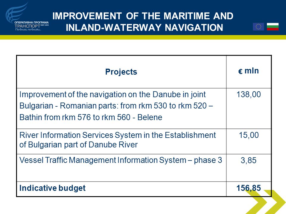 IMPROVEMENT OF THE MARITIME AND INLAND-WATERWAY NAVIGATION Projects € mln Improvement of the navigation on the Danube in joint Bulgarian - Romanian parts: from rkm 530 to rkm 520 – Bathin from rkm 576 to rkm Belene 138,00 River Information Services System in the Establishment of Bulgarian part of Danube River 15,00 Vessel Traffic Management Information System – phase 3 3,85 Indicative budget156,85