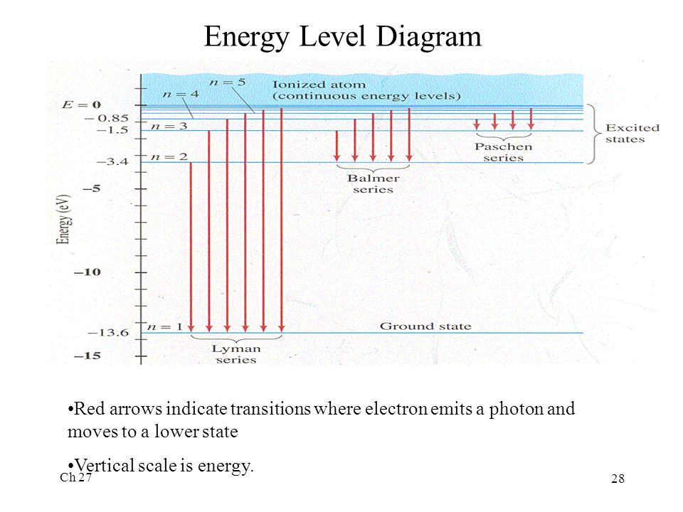 Ch 27 1 Chapter Early Quantum Theory And Models Of The Atom 28 Ch 27 Energy Level Diagram Red Arrows Indicate Transitions Where Electron Emits A Photon And Moves To Lower State Vertical Scale Is