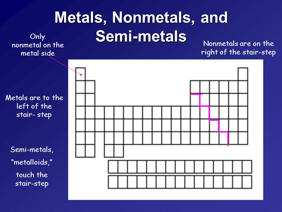 Periodic Table where are the semimetals located on the periodic table : The Periodic Table. Describing the Periodic Table Elements are ...