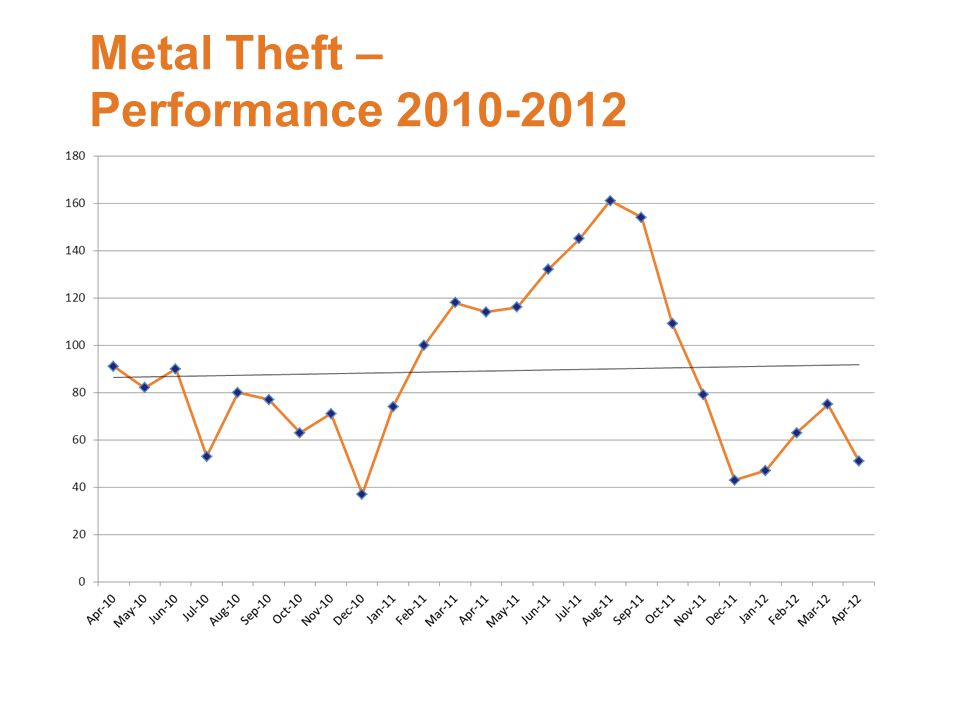 Metal Theft – Performance