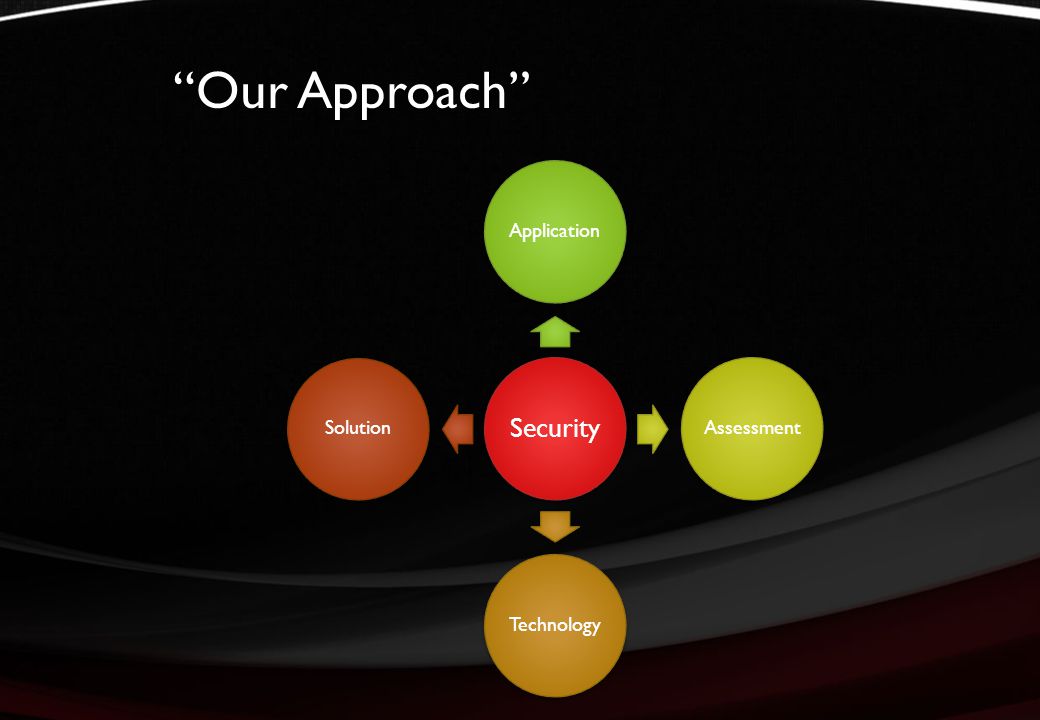 Our Approach Security ApplicationAssessmentTechnologySolution