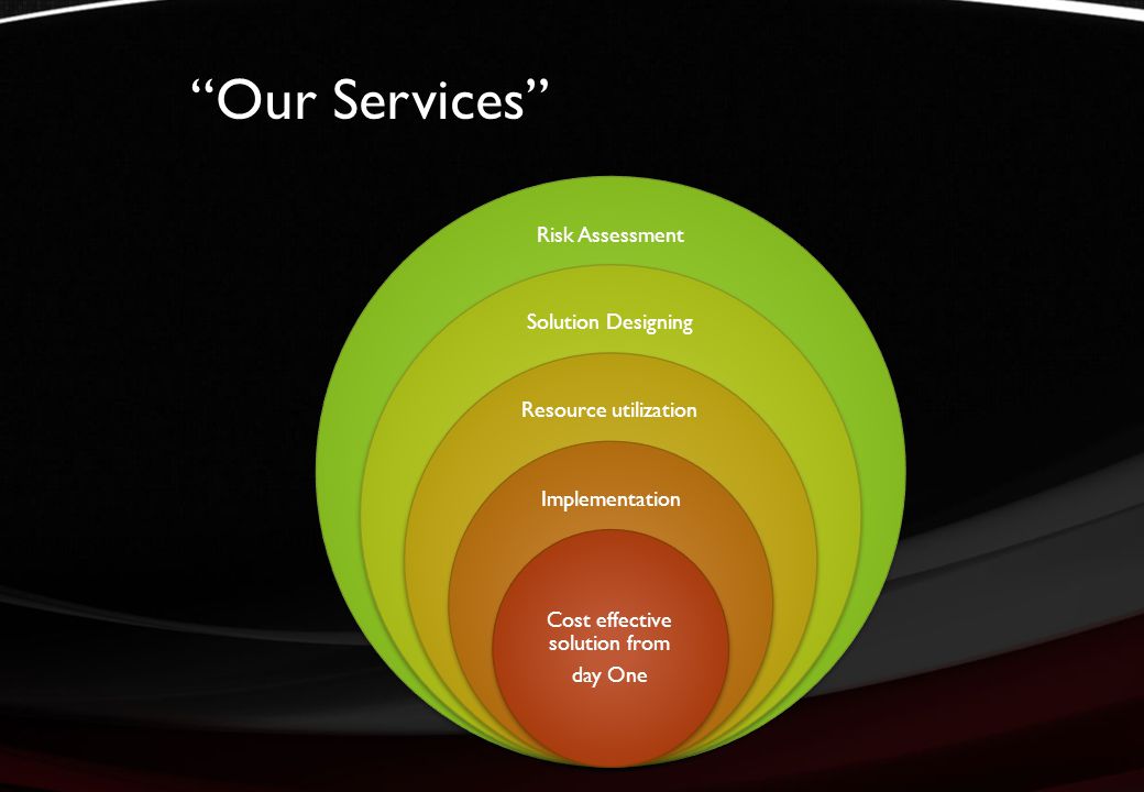 Our Services Risk Assessment Solution Designing Resource utilization Implementation Cost effective solution from day One