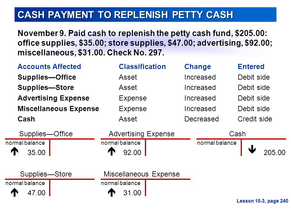 Supplies—Store Cash Miscellaneous Expense Advertising ExpenseSupplies—Office CASH PAYMENT TO REPLENISH PETTY CASH November 9.