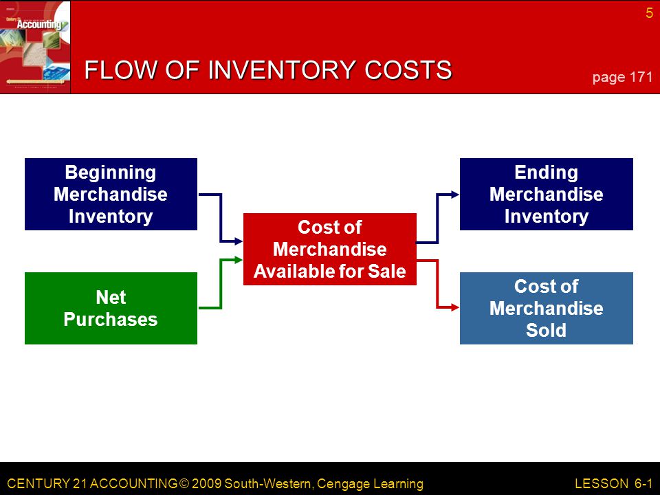 CENTURY 21 ACCOUNTING © 2009 South-Western, Cengage Learning 5 LESSON 6-1 Cost of Merchandise Available for Sale Beginning Merchandise Inventory Net Purchases Ending Merchandise Inventory Cost of Merchandise Sold FLOW OF INVENTORY COSTS page 171