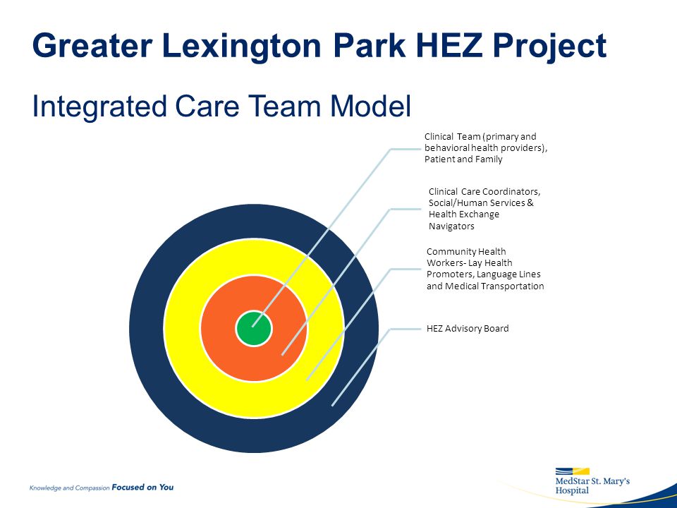 Greater Lexington Park HEZ Project Integrated Care Team Model Clinical Team (primary and behavioral health providers), Patient and Family Clinical Care Coordinators, Social/Human Services & Health Exchange Navigators Community Health Workers- Lay Health Promoters, Language Lines and Medical Transportation HEZ Advisory Board