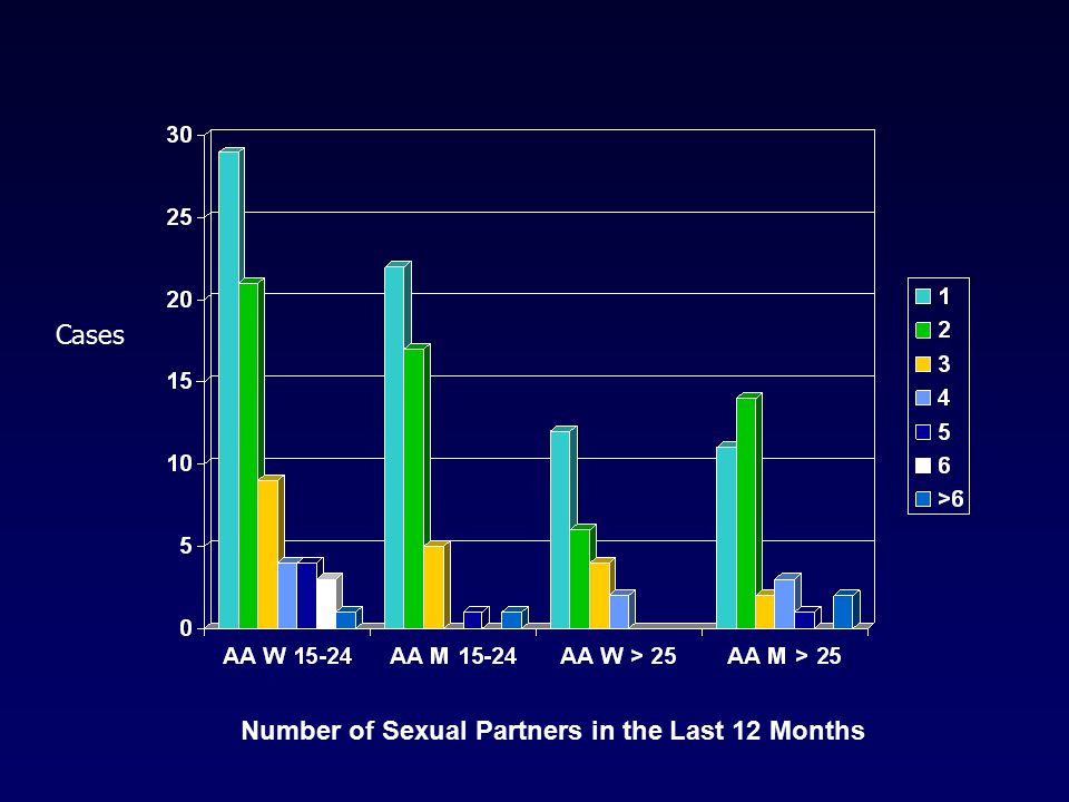 Number of Sexual Partners in the Last 12 Months Cases
