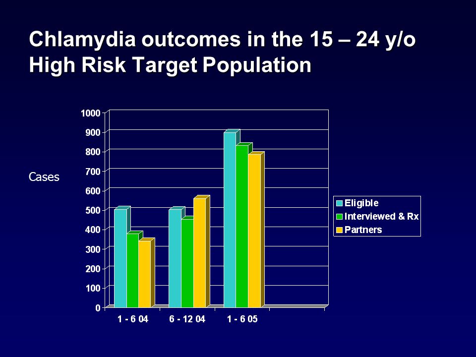 Chlamydia outcomes in the 15 – 24 y/o High Risk Target Population Cases