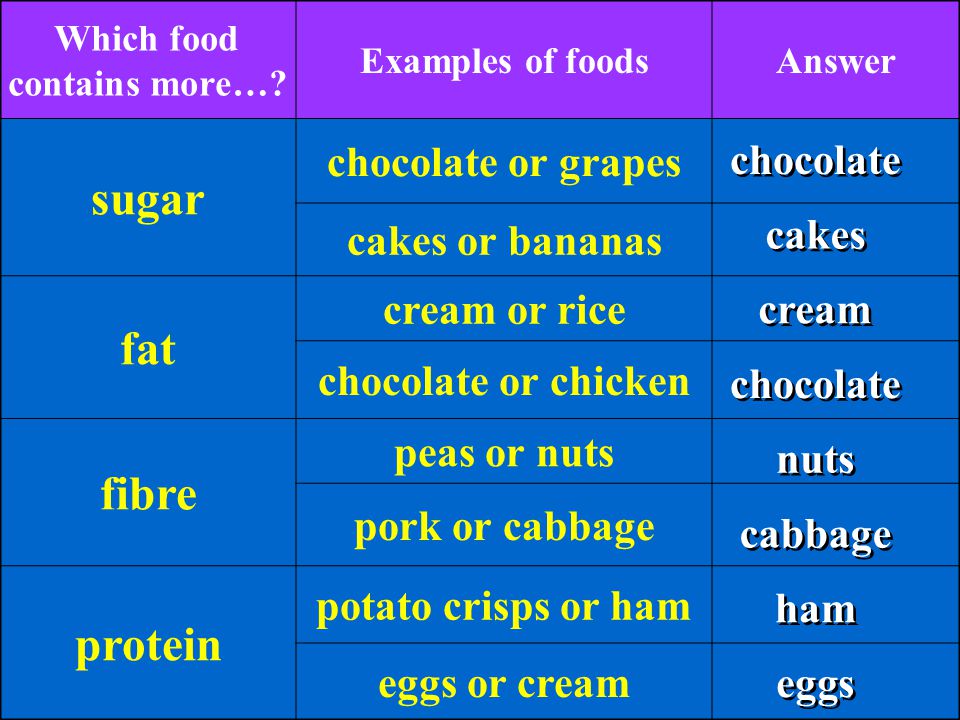 Which food contains more….