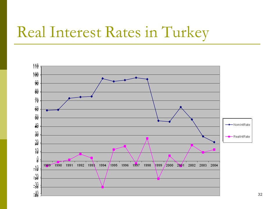32 Real Interest Rates in Turkey