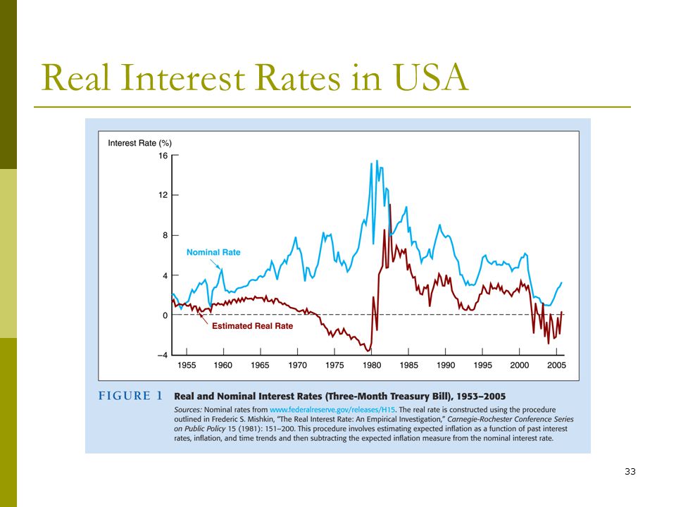 33 Real Interest Rates in USA