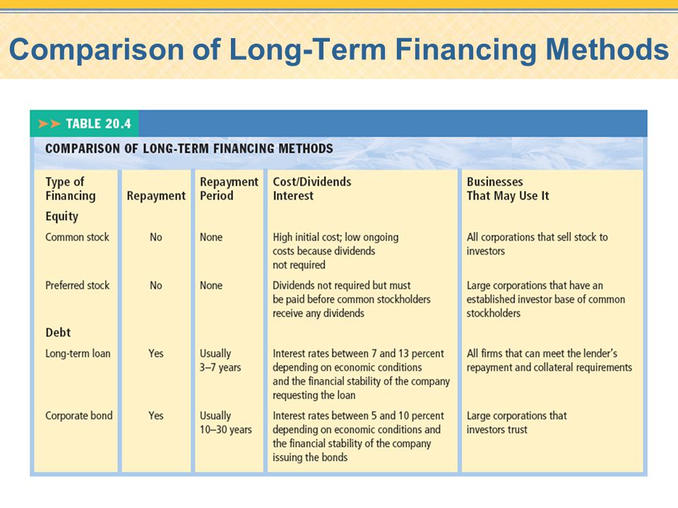 Comparison of Long-Term Financing Methods
