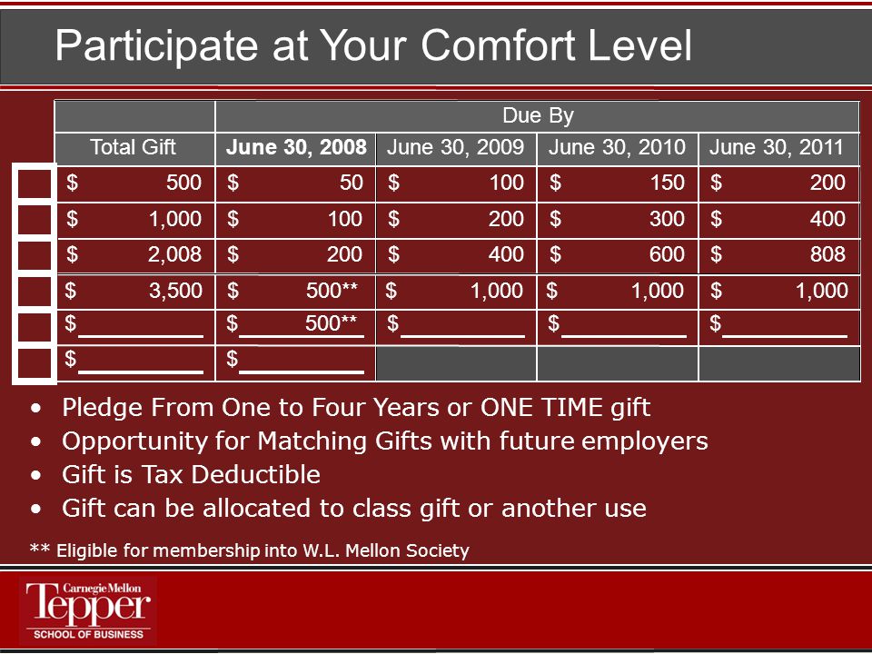 Participate at Your Comfort Level Pledge From One to Four Years or ONE TIME gift Opportunity for Matching Gifts with future employers Gift is Tax Deductible Gift can be allocated to class gift or another use ** Eligible for membership into W.L.