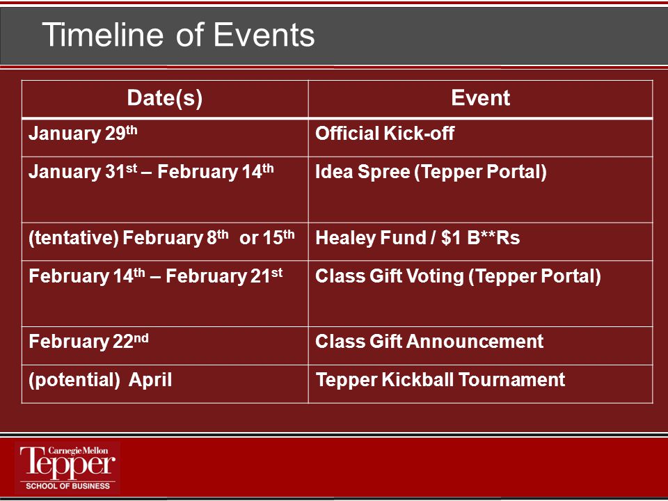 Timeline of Events Date(s)Event January 29 th Official Kick-off January 31 st – February 14 th Idea Spree (Tepper Portal) (tentative) February 8 th or 15 th Healey Fund / $1 B**Rs February 14 th – February 21 st Class Gift Voting (Tepper Portal) February 22 nd Class Gift Announcement (potential) AprilTepper Kickball Tournament