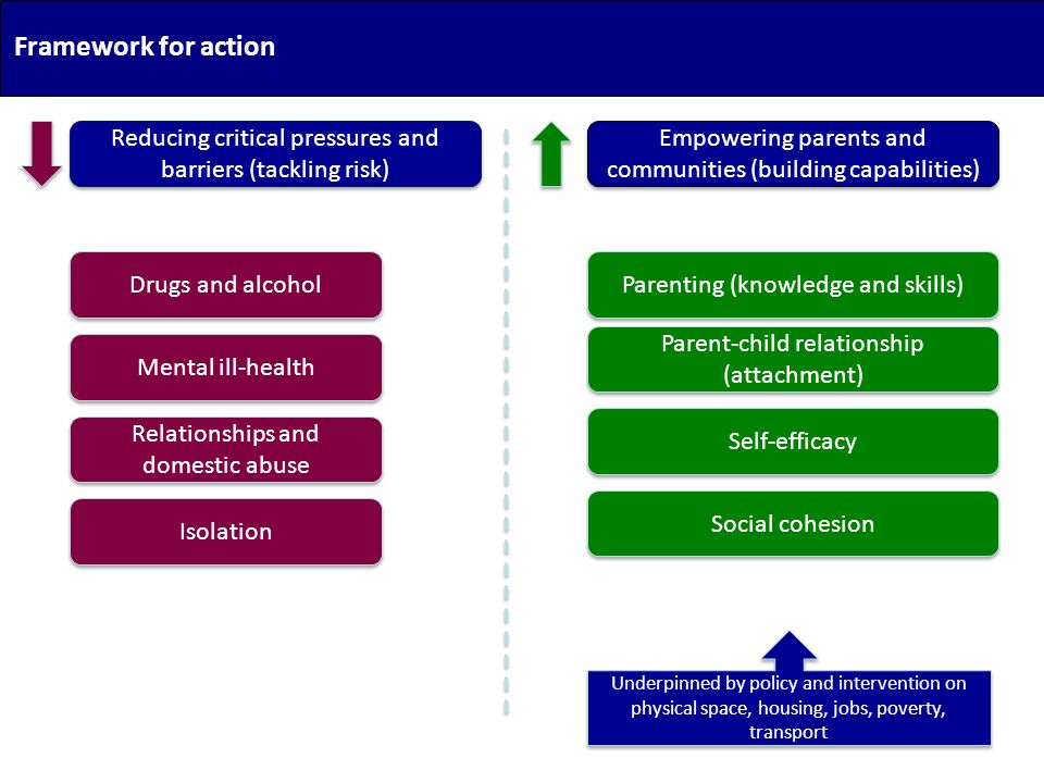 Framework for action Reducing critical pressures and barriers (tackling risk) Empowering parents and communities (building capabilities) Drugs and alcohol Mental ill-health Relationships and domestic abuse Isolation Parenting (knowledge and skills) Parent-child relationship (attachment) Self-efficacy Social cohesion Underpinned by policy and intervention on physical space, housing, jobs, poverty, transport