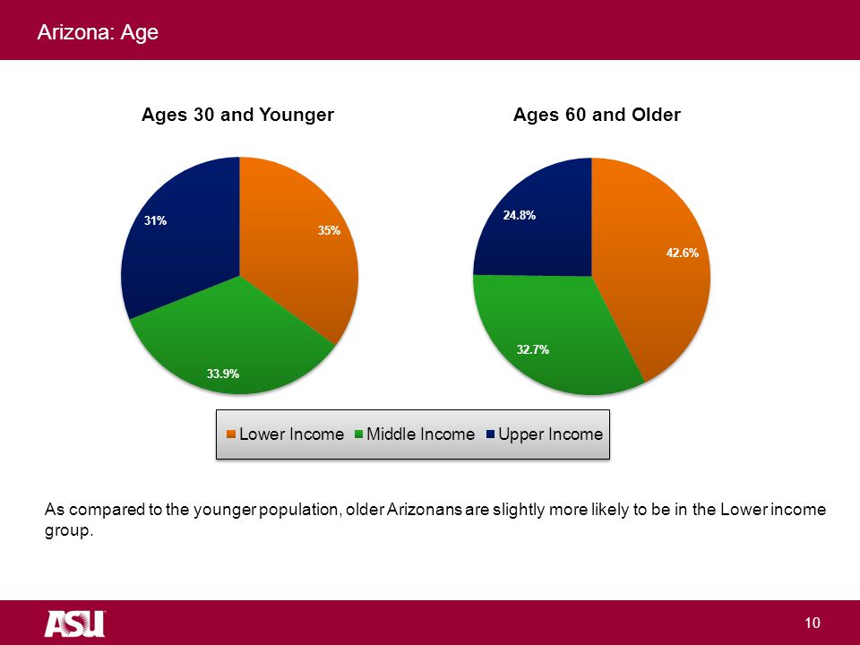 University as Entrepreneur 10 Arizona: Age As compared to the younger population, older Arizonans are slightly more likely to be in the Lower income group.