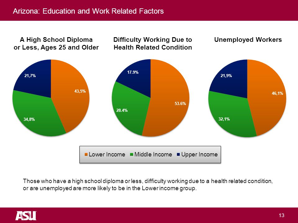 University as Entrepreneur 13 Arizona: Education and Work Related Factors Those who have a high school diploma or less, difficulty working due to a health related condition, or are unemployed are more likely to be in the Lower income group.