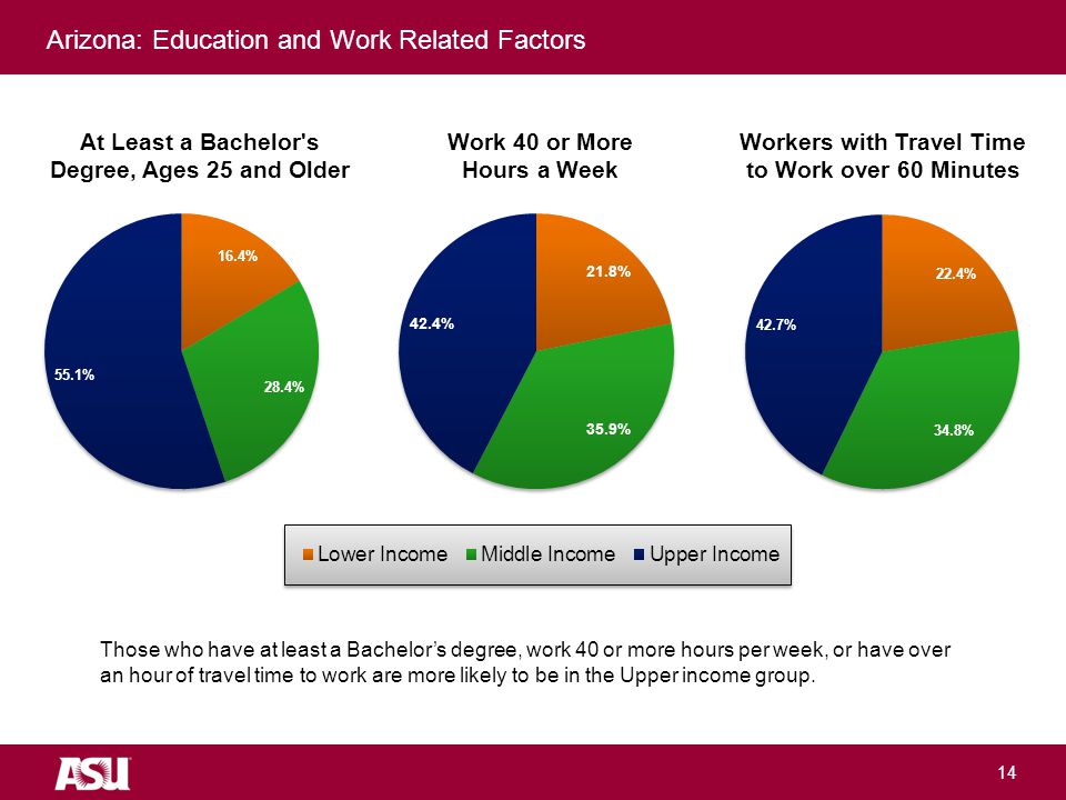 University as Entrepreneur 14 Arizona: Education and Work Related Factors Those who have at least a Bachelor’s degree, work 40 or more hours per week, or have over an hour of travel time to work are more likely to be in the Upper income group.