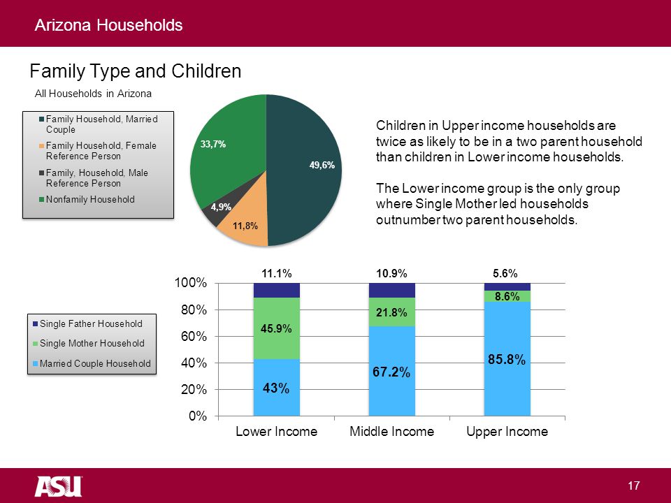 University as Entrepreneur Children in Upper income households are twice as likely to be in a two parent household than children in Lower income households.