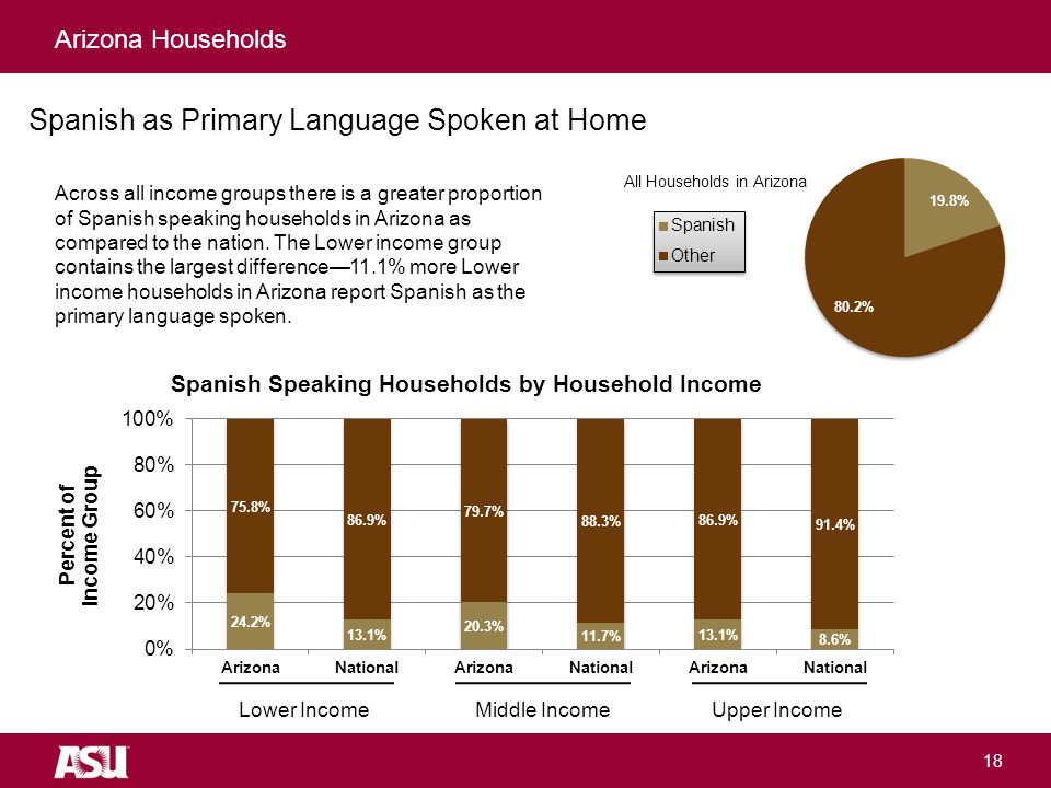 University as Entrepreneur Spanish as Primary Language Spoken at Home All Households in Arizona Across all income groups there is a greater proportion of Spanish speaking households in Arizona as compared to the nation.