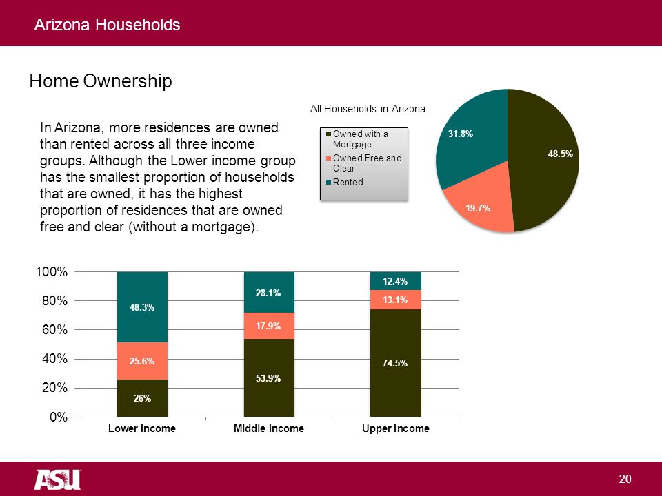 University as Entrepreneur 20 Home Ownership All Households in Arizona Arizona Households In Arizona, more residences are owned than rented across all three income groups.