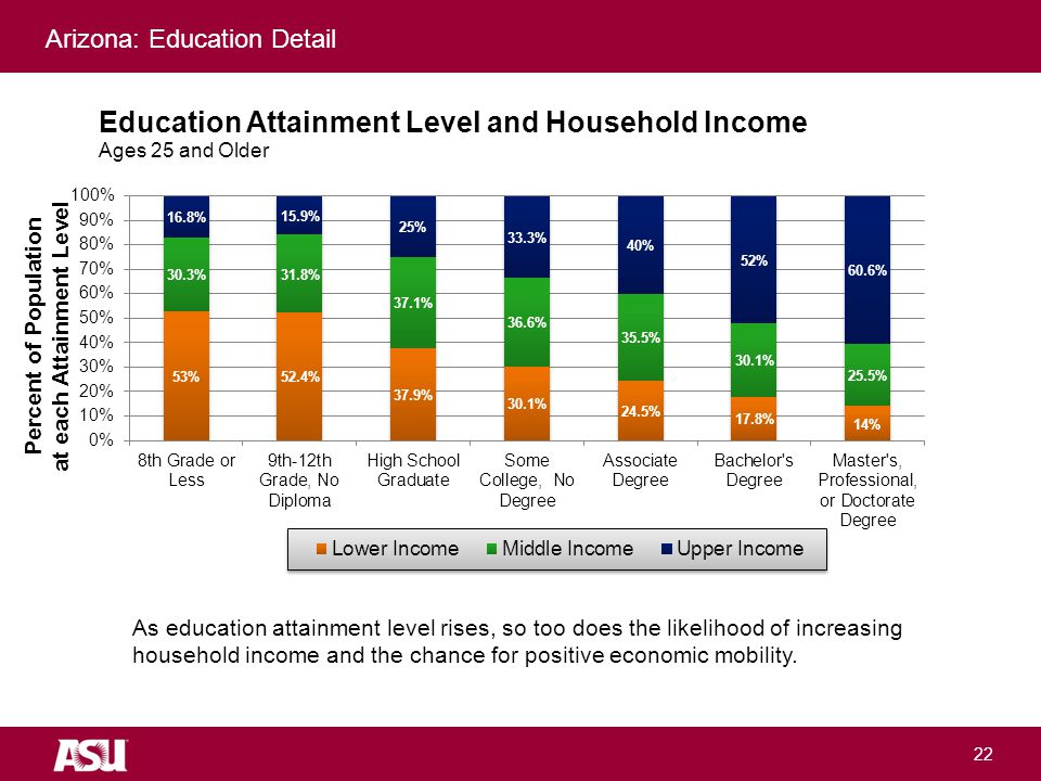 University as Entrepreneur 22 As education attainment level rises, so too does the likelihood of increasing household income and the chance for positive economic mobility.