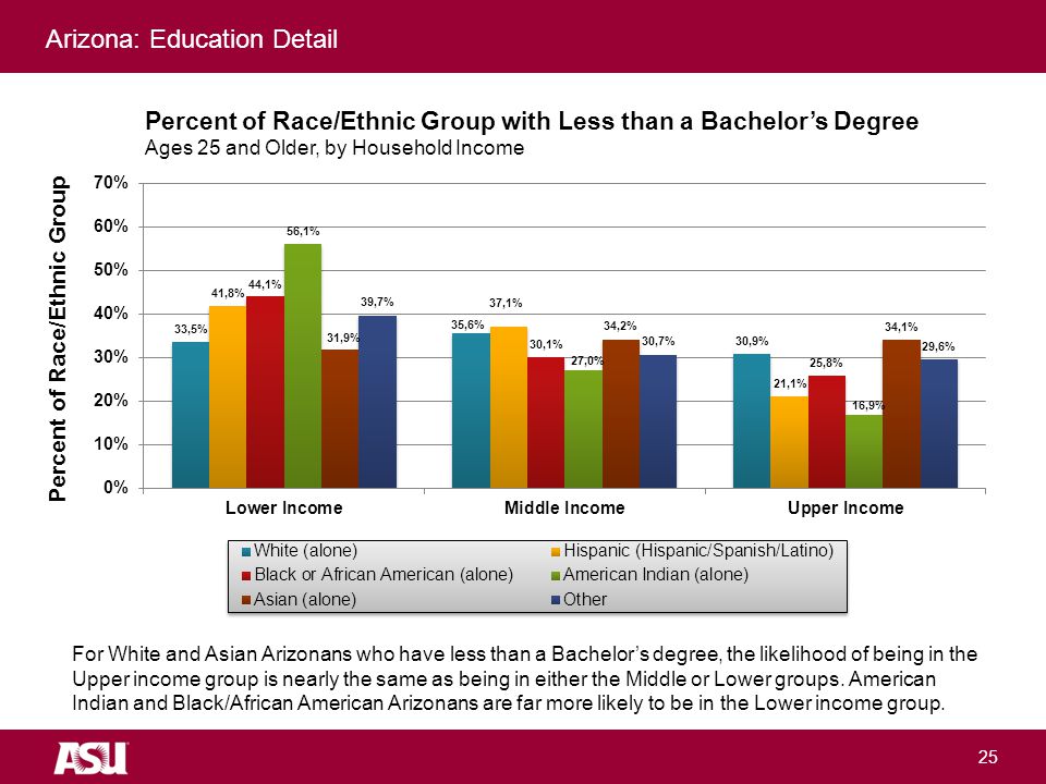University as Entrepreneur 25 For White and Asian Arizonans who have less than a Bachelor’s degree, the likelihood of being in the Upper income group is nearly the same as being in either the Middle or Lower groups.