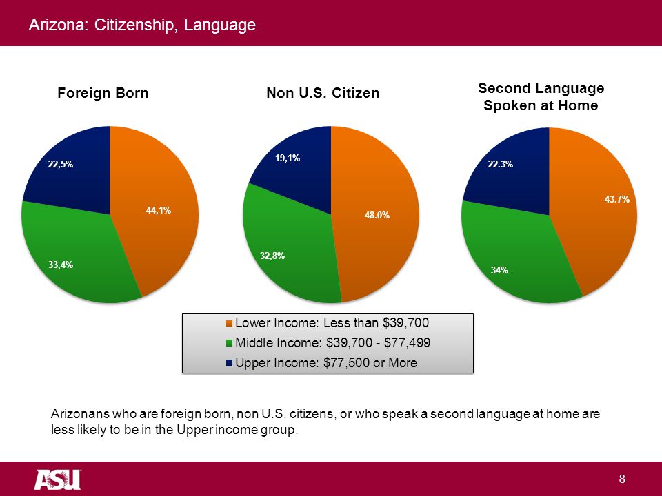 University as Entrepreneur 8 Arizona: Citizenship, Language Arizonans who are foreign born, non U.S.