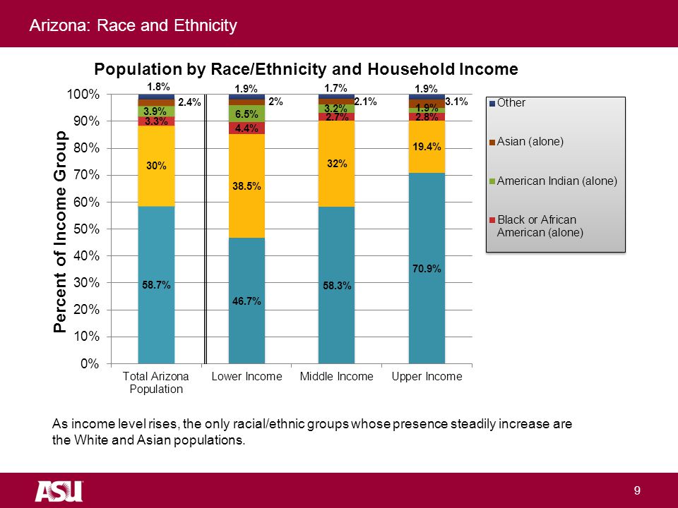 University as Entrepreneur 9 Arizona: Race and Ethnicity As income level rises, the only racial/ethnic groups whose presence steadily increase are the White and Asian populations.