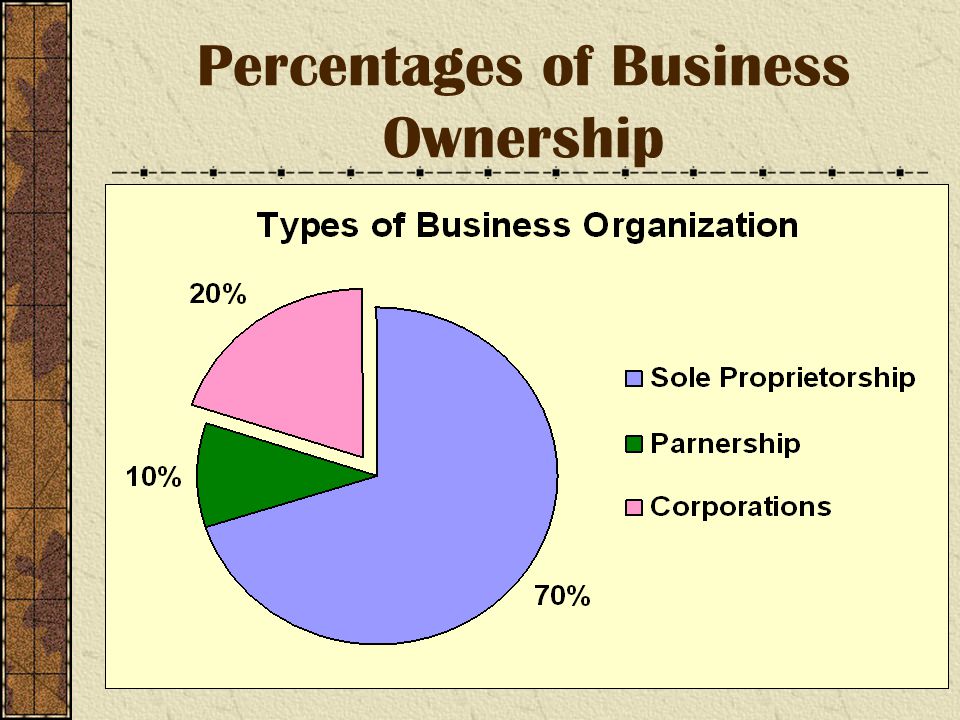 Percentages of Business Ownership