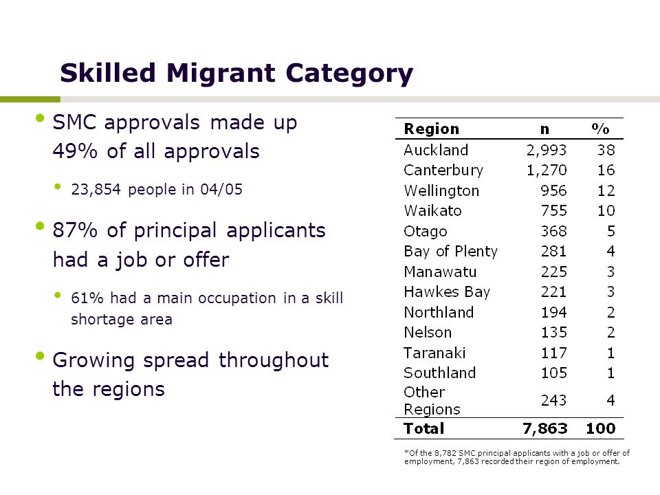 Skilled Migrant Category SMC approvals made up 49% of all approvals 23,854 people in 04/05 87% of principal applicants had a job or offer 61% had a main occupation in a skill shortage area Growing spread throughout the regions *Of the 8,782 SMC principal applicants with a job or offer of employment, 7,863 recorded their region of employment.