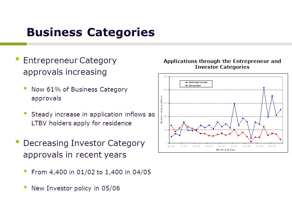 Business Categories Entrepreneur Category approvals increasing Now 61% of Business Category approvals Steady increase in application inflows as LTBV holders apply for residence Decreasing Investor Category approvals in recent years From 4,400 in 01/02 to 1,400 in 04/05 New Investor policy in 05/06 Applications through the Entrepreneur and Investor Categories
