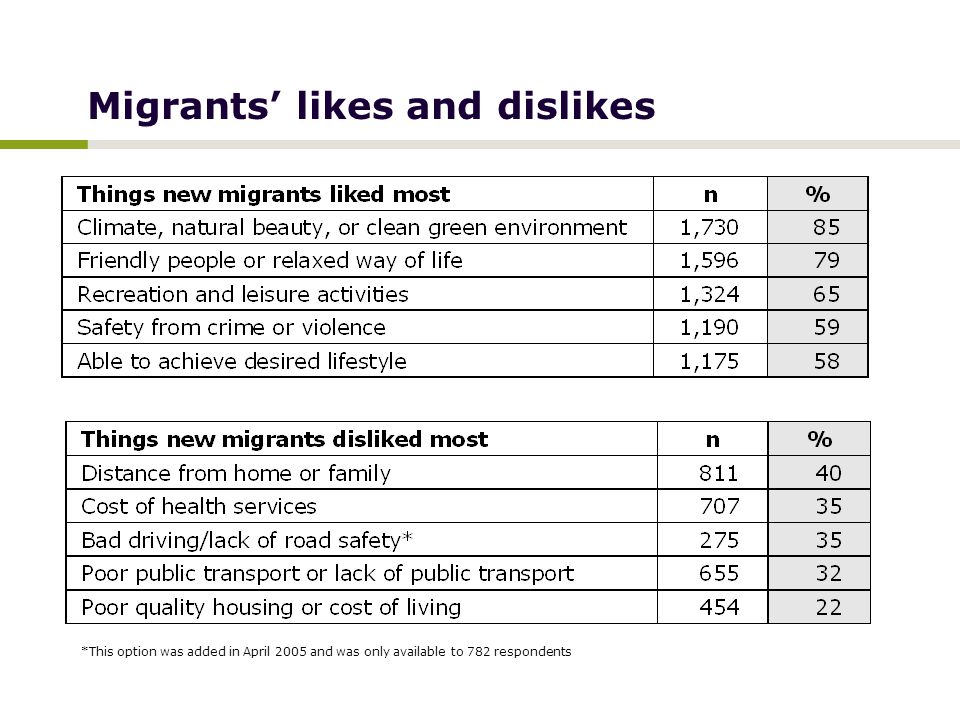 Migrants’ likes and dislikes *This option was added in April 2005 and was only available to 782 respondents