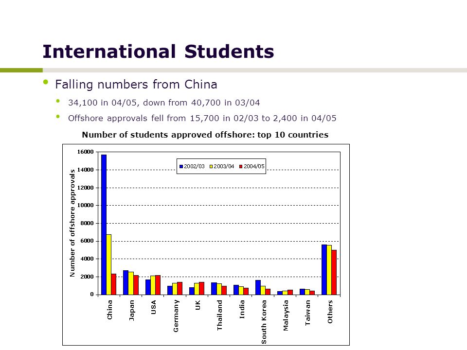 International Students Falling numbers from China 34,100 in 04/05, down from 40,700 in 03/04 Offshore approvals fell from 15,700 in 02/03 to 2,400 in 04/05 Number of students approved offshore: top 10 countries