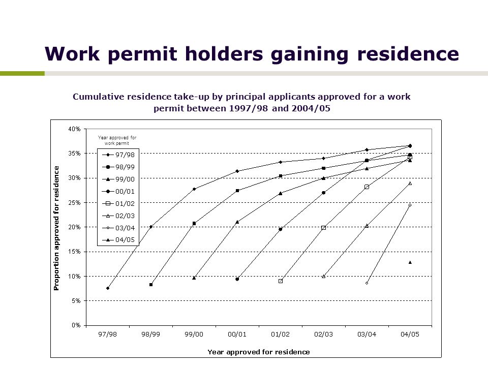 Work permit holders gaining residence Cumulative residence take-up by principal applicants approved for a work permit between 1997/98 and 2004/05 Year approved for work permit