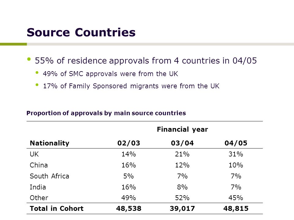 Source Countries 55% of residence approvals from 4 countries in 04/05 49% of SMC approvals were from the UK 17% of Family Sponsored migrants were from the UK Proportion of approvals by main source countries Financial year Nationality02/0303/0404/05 UK14%21%31% China16%12%10% South Africa5%7% India Other 16% 49% 8% 52% 7% 45% Total in Cohort48,53839,01748,815