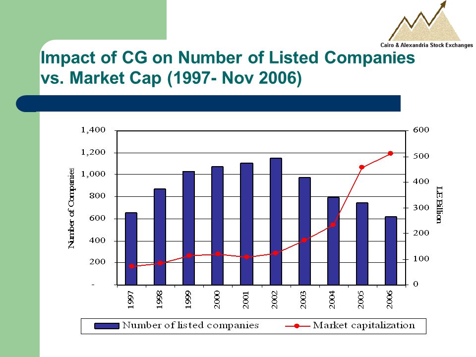 Impact of CG on Number of Listed Companies vs. Market Cap (1997- Nov 2006)