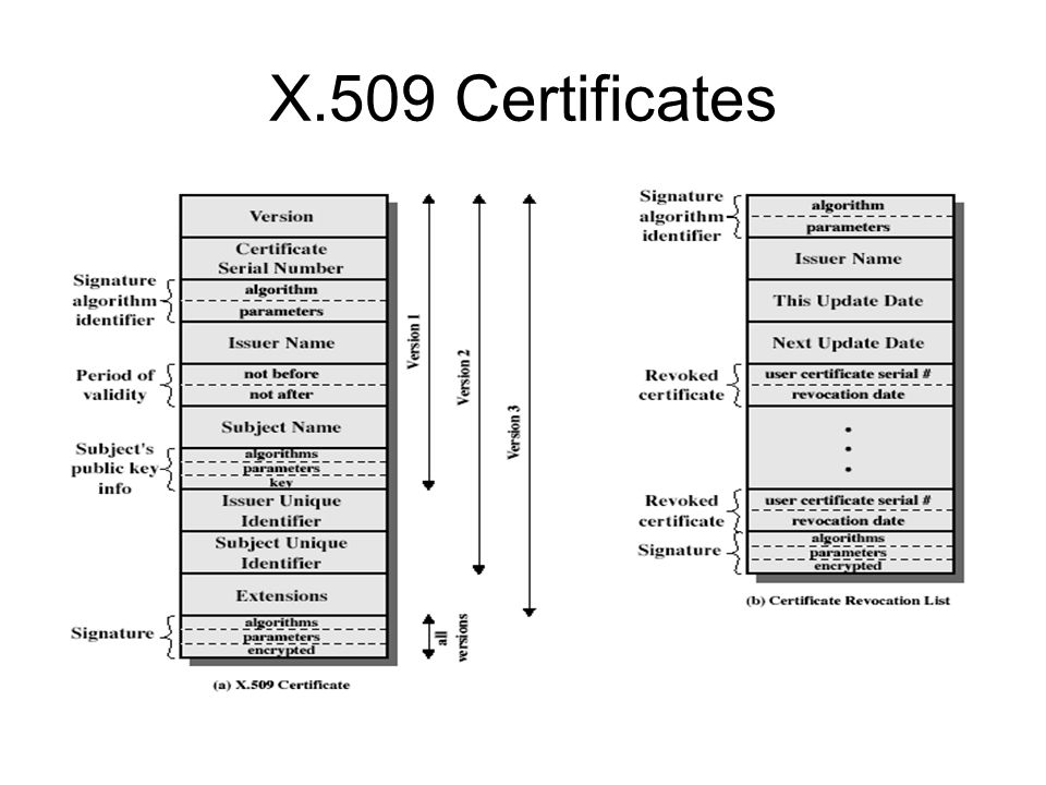 X.509 Certificates