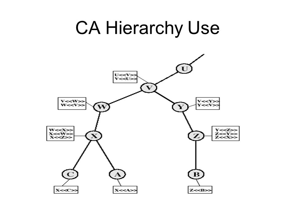 CA Hierarchy Use