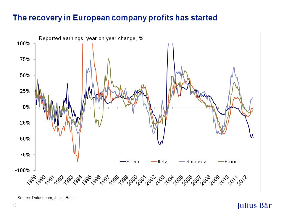 The recovery in European company profits has started 10 Source: Datastream, Julius Baer