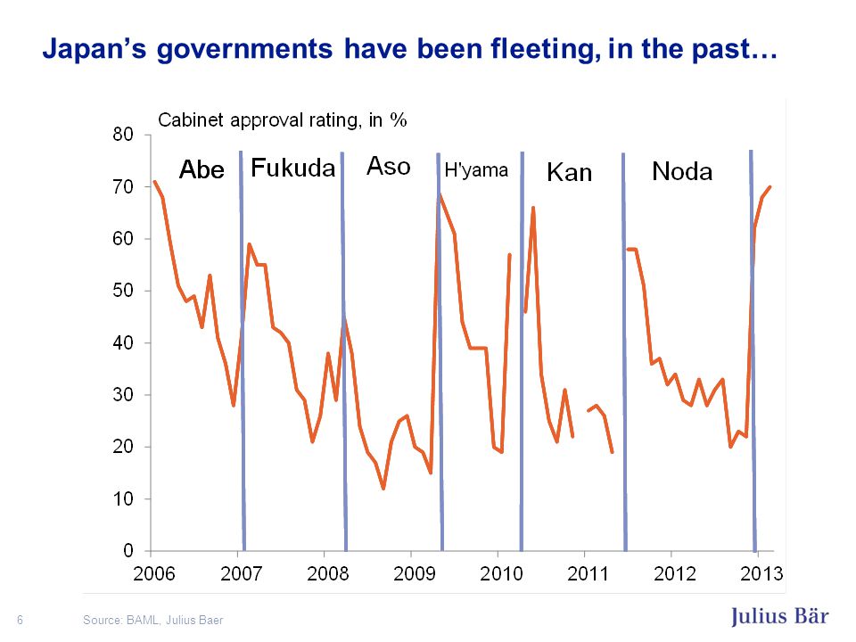 Japan’s governments have been fleeting, in the past… 6 Source: BAML, Julius Baer