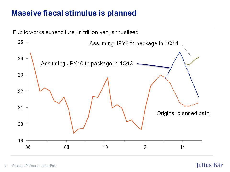 Massive fiscal stimulus is planned Source: JP Morgan, Julius Baer 7