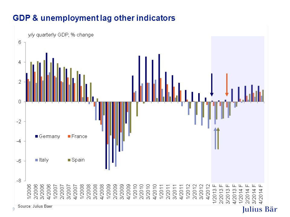 GDP & unemployment lag other indicators 9 Source: Julius Baer