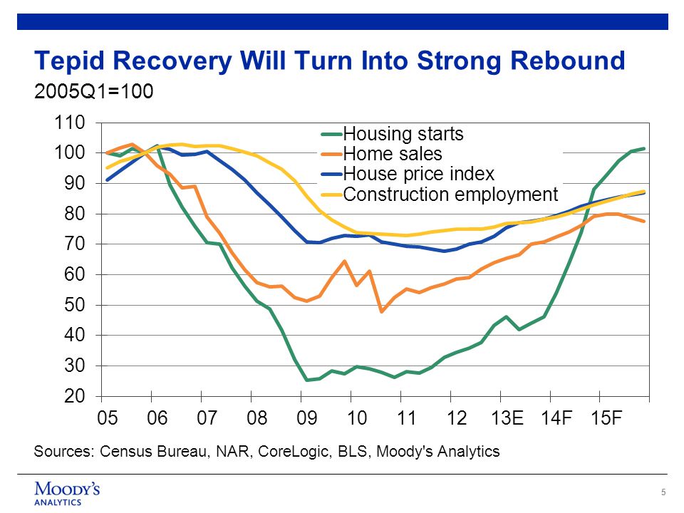 5 Tepid Recovery Will Turn Into Strong Rebound Sources: Census Bureau, NAR, CoreLogic, BLS, Moody s Analytics 2005Q1=100