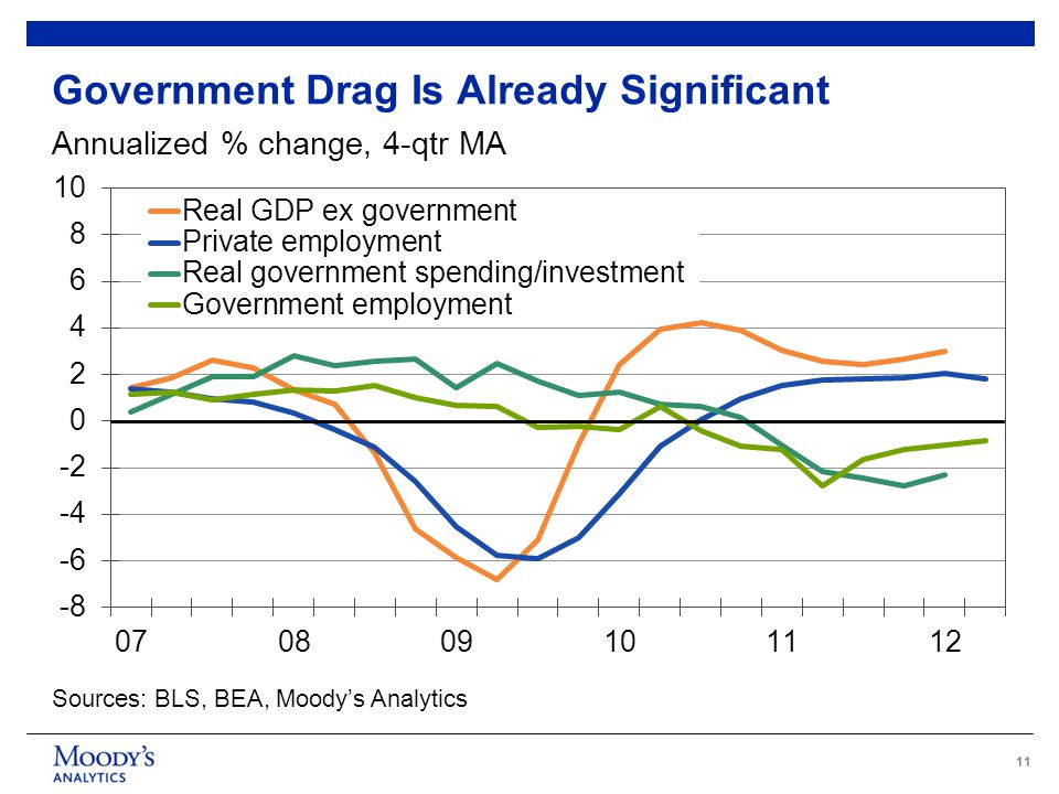 11 Government Drag Is Already Significant Annualized % change, 4-qtr MA Sources: BLS, BEA, Moody’s Analytics