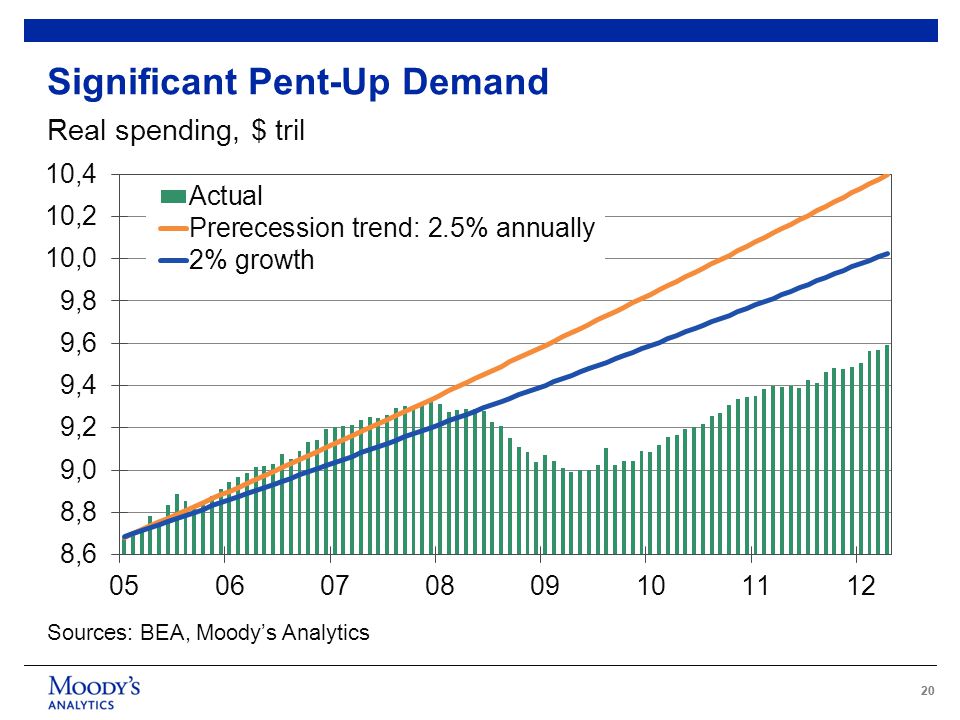 20 Significant Pent-Up Demand Sources: BEA, Moody’s Analytics Real spending, $ tril