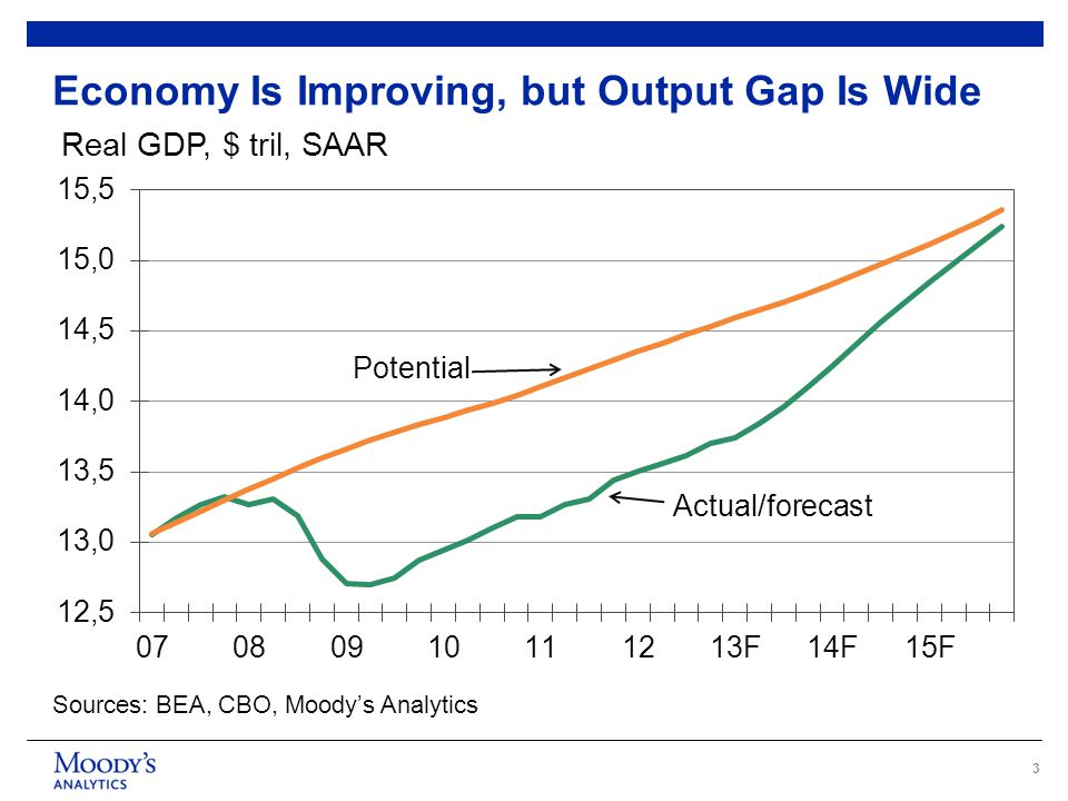 3 Economy Is Improving, but Output Gap Is Wide Sources: BEA, CBO, Moody’s Analytics Potential Real GDP, $ tril, SAAR Actual/forecast
