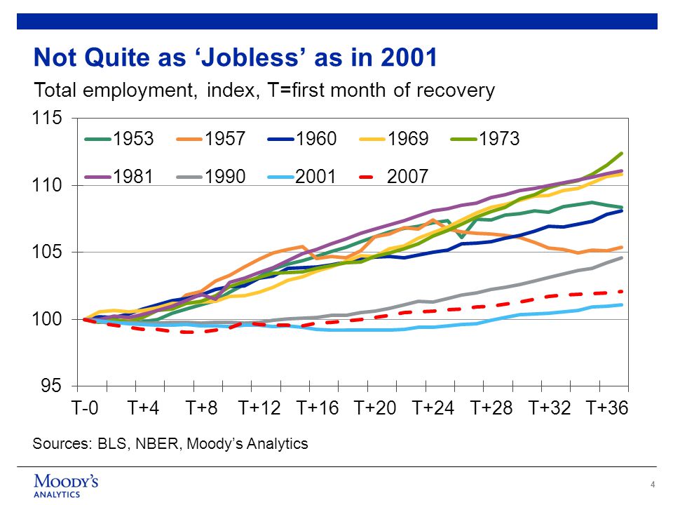 4 Not Quite as ‘Jobless’ as in 2001 Sources: BLS, NBER, Moody’s Analytics Total employment, index, T=first month of recovery