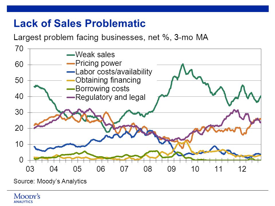 6 Lack of Sales Problematic Largest problem facing businesses, net %, 3-mo MA Source: Moody’s Analytics
